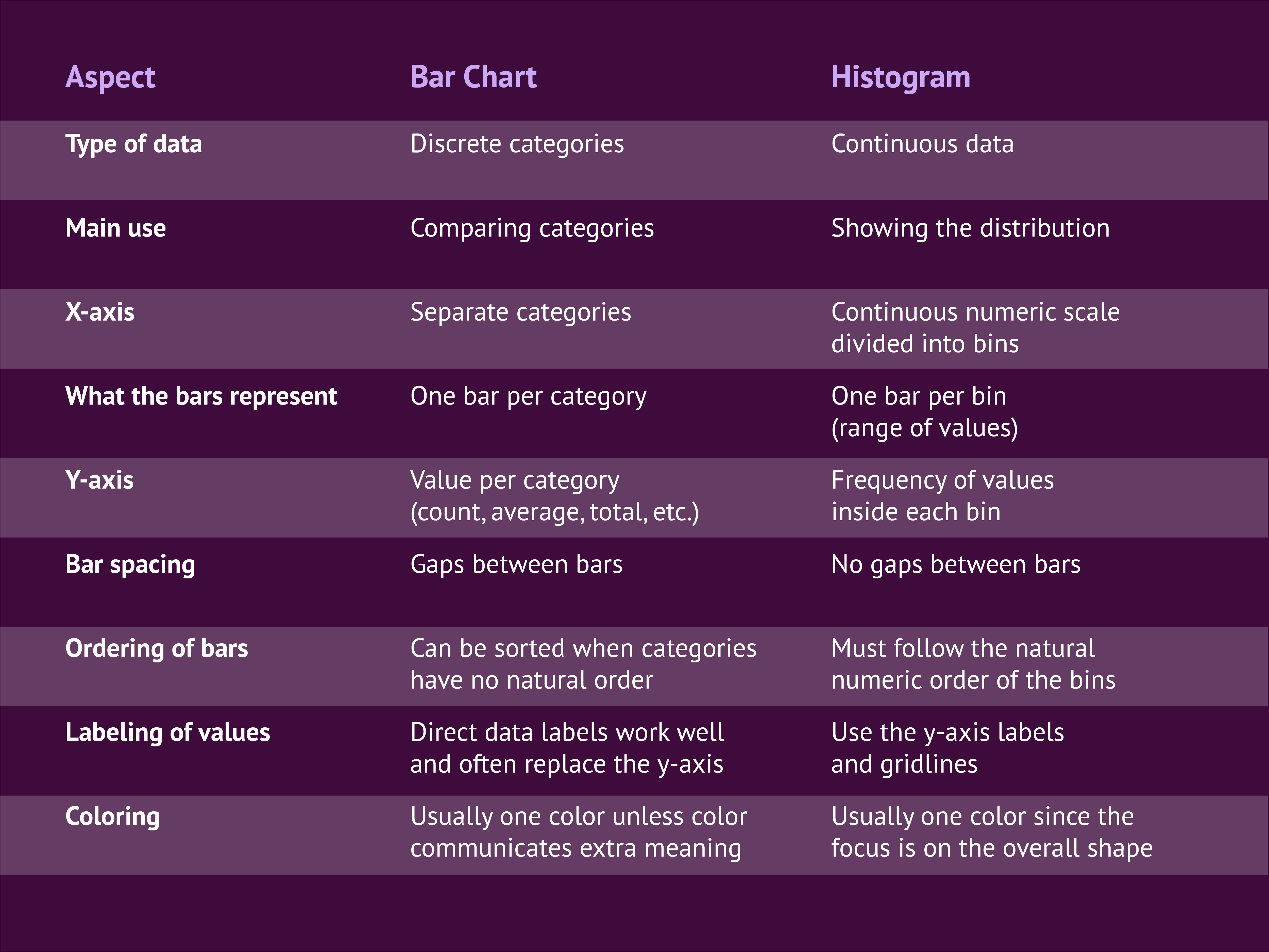 Bar Chart vs. Histogram Datylon